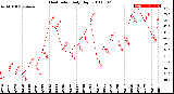 Milwaukee Weather Heat Index<br>Daily High