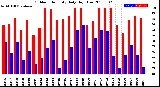 Milwaukee Weather Outdoor Humidity<br>Daily High/Low