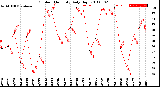 Milwaukee Weather Outdoor Humidity<br>Daily High