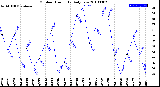 Milwaukee Weather Outdoor Humidity<br>Daily Low