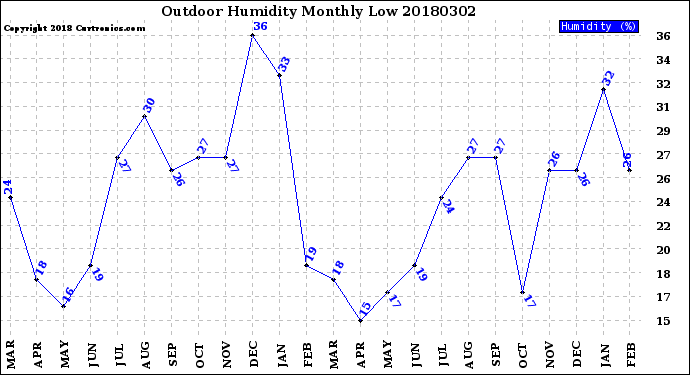 Milwaukee Weather Outdoor Humidity<br>Monthly Low