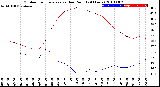 Milwaukee Weather Outdoor Temperature<br>vs Dew Point<br>(24 Hours)