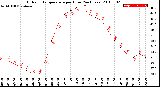 Milwaukee Weather Outdoor Temperature<br>per Hour<br>(24 Hours)