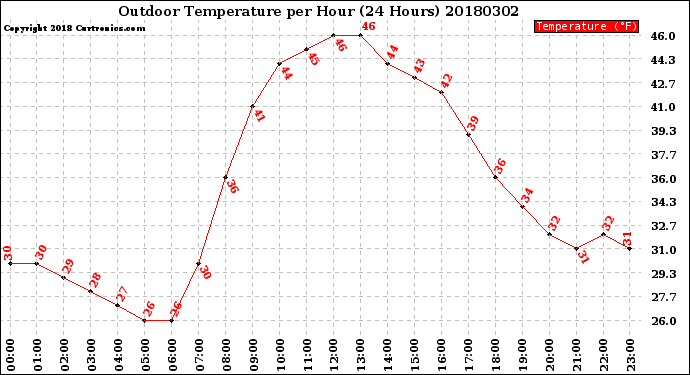 Milwaukee Weather Outdoor Temperature<br>per Hour<br>(24 Hours)