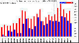 Milwaukee Weather Outdoor Temperature<br>Daily High/Low