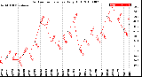 Milwaukee Weather Outdoor Temperature<br>Daily High