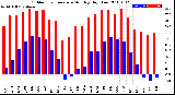 Milwaukee Weather Outdoor Temperature<br>Monthly High/Low