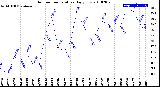 Milwaukee Weather Outdoor Temperature<br>Daily Low