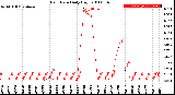 Milwaukee Weather Rain Rate<br>Daily High