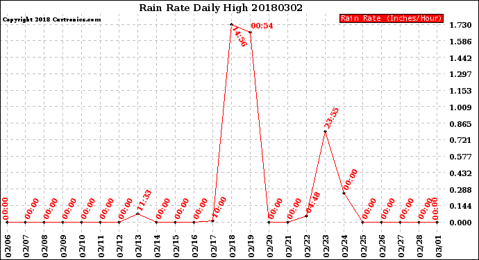 Milwaukee Weather Rain Rate<br>Daily High