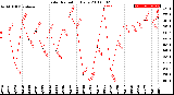 Milwaukee Weather Solar Radiation<br>Daily