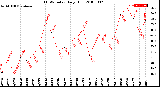 Milwaukee Weather THSW Index<br>Daily High