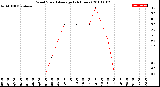 Milwaukee Weather Wind Speed<br>Average<br>(24 Hours)