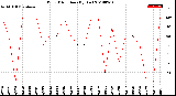 Milwaukee Weather Wind Direction<br>(By Day)