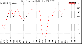 Milwaukee Weather Wind Direction<br>(By Month)