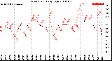 Milwaukee Weather Wind Speed<br>Daily High