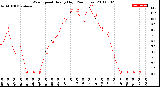 Milwaukee Weather Wind Speed<br>Hourly High<br>(24 Hours)