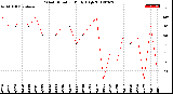 Milwaukee Weather Wind Direction<br>Daily High