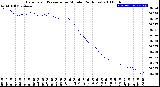 Milwaukee Weather Barometric Pressure<br>per Minute<br>(24 Hours)