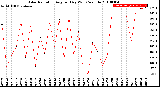 Milwaukee Weather Solar Radiation<br>Avg per Day W/m2/minute