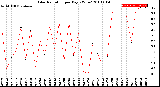 Milwaukee Weather Solar Radiation<br>per Day KW/m2