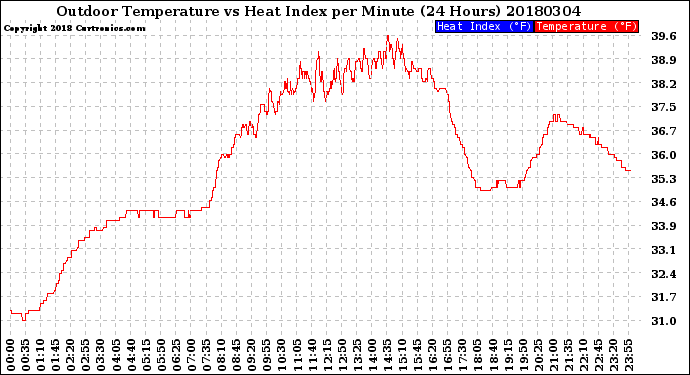 Milwaukee Weather Outdoor Temperature<br>vs Heat Index<br>per Minute<br>(24 Hours)