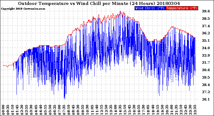 Milwaukee Weather Outdoor Temperature<br>vs Wind Chill<br>per Minute<br>(24 Hours)