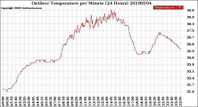 Milwaukee Weather Outdoor Temperature<br>per Minute<br>(24 Hours)