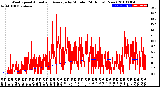 Milwaukee Weather Wind Speed<br>Actual and Average<br>by Minute<br>(24 Hours) (New)