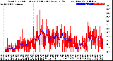 Milwaukee Weather Wind Speed<br>Actual and 10 Minute<br>Average<br>(24 Hours) (New)