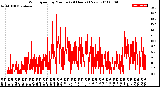 Milwaukee Weather Wind Speed<br>by Minute<br>(24 Hours) (New)