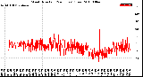 Milwaukee Weather Wind Direction<br>(24 Hours) (Raw)