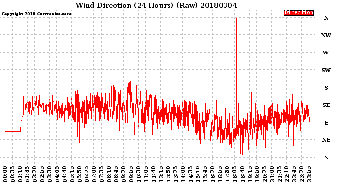 Milwaukee Weather Wind Direction<br>(24 Hours) (Raw)