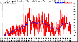 Milwaukee Weather Wind Speed<br>Actual and Median<br>by Minute<br>(24 Hours) (Old)