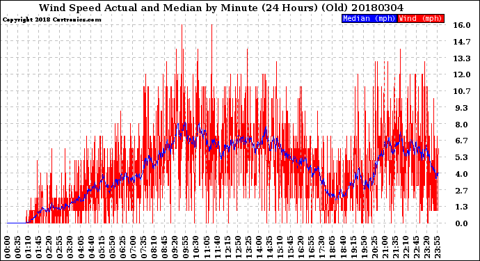 Milwaukee Weather Wind Speed<br>Actual and Median<br>by Minute<br>(24 Hours) (Old)