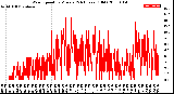 Milwaukee Weather Wind Speed<br>by Minute<br>(24 Hours) (Old)