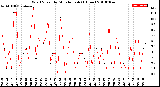 Milwaukee Weather Wind Speed<br>by Minute mph<br>(1 Hour)