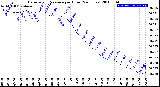 Milwaukee Weather Barometric Pressure<br>per Hour<br>(24 Hours)