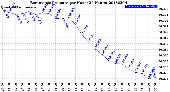 Milwaukee Weather Barometric Pressure<br>per Hour<br>(24 Hours)