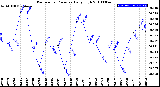 Milwaukee Weather Barometric Pressure<br>Daily High