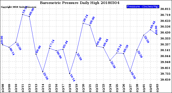 Milwaukee Weather Barometric Pressure<br>Daily High