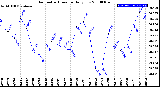 Milwaukee Weather Barometric Pressure<br>Daily Low