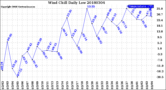 Milwaukee Weather Wind Chill<br>Daily Low