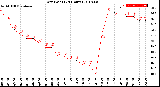 Milwaukee Weather Dew Point<br>(24 Hours)