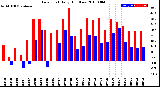 Milwaukee Weather Dew Point<br>Daily High/Low