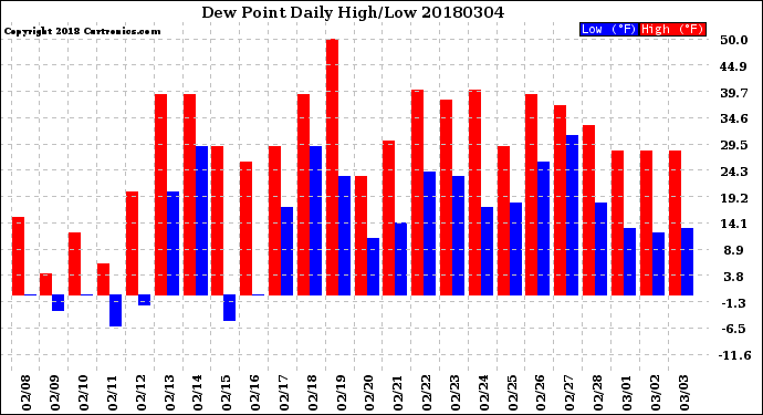 Milwaukee Weather Dew Point<br>Daily High/Low