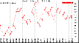 Milwaukee Weather Dew Point<br>Daily High