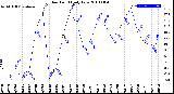 Milwaukee Weather Dew Point<br>Daily Low