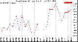 Milwaukee Weather Evapotranspiration<br>per Day (Inches)