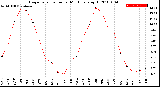 Milwaukee Weather Evapotranspiration<br>per Month (qts sq/ft)